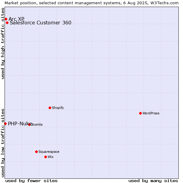 Market position of Salesforce Customer 360 vs. Arc XP vs. PHP-Nuke
