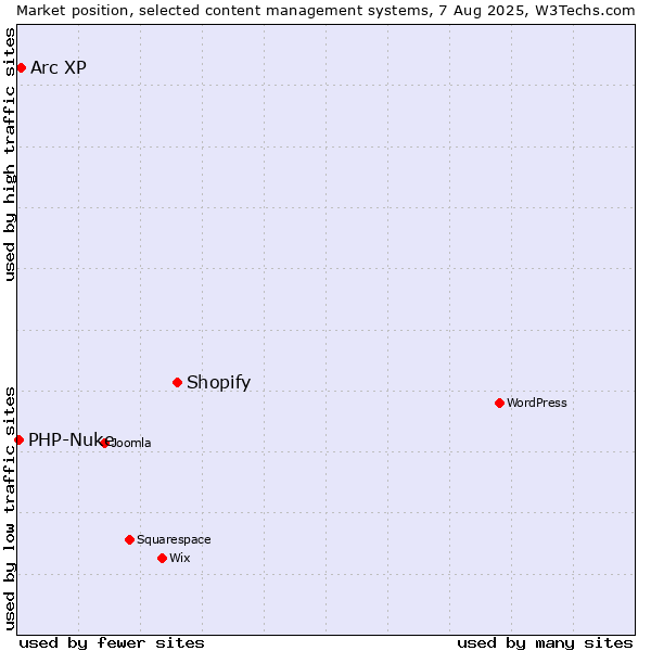 Market position of Shopify vs. Arc XP vs. PHP-Nuke