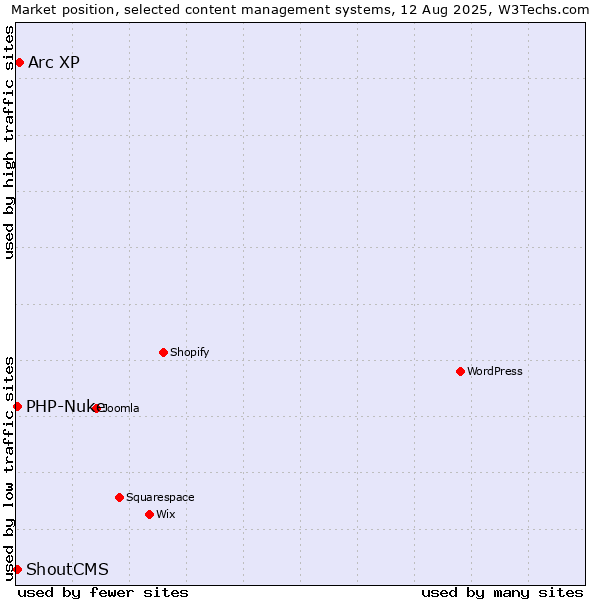 Market position of Arc XP vs. PHP-Nuke vs. ShoutCMS