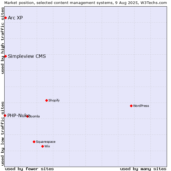 Market position of Arc XP vs. Simpleview CMS vs. PHP-Nuke