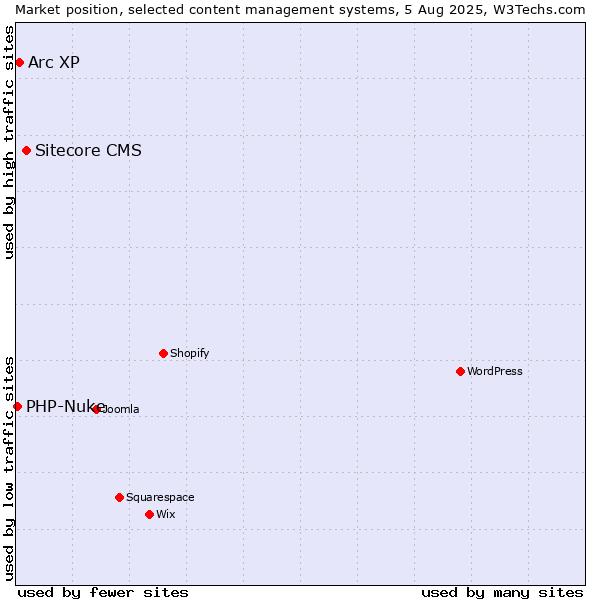 Market position of Sitecore CMS vs. Arc XP vs. PHP-Nuke