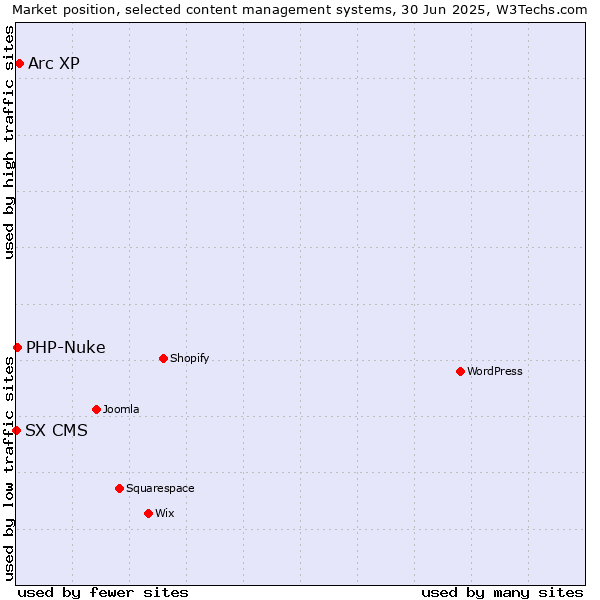 Market position of Arc XP vs. PHP-Nuke vs. SX CMS