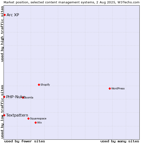Market position of Arc XP vs. Textpattern vs. PHP-Nuke