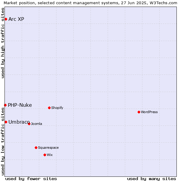 Market position of Umbraco vs. Arc XP vs. PHP-Nuke