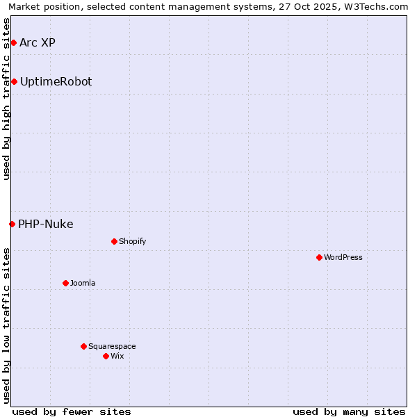 Market position of UptimeRobot vs. Arc XP vs. PHP-Nuke