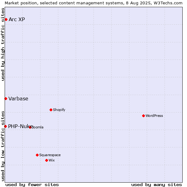 Market position of Arc XP vs. Varbase vs. PHP-Nuke