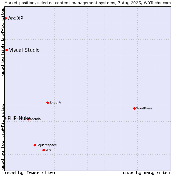 Market position of Visual Studio vs. Arc XP vs. PHP-Nuke