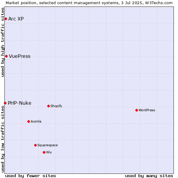 Market position of VuePress vs. Arc XP vs. PHP-Nuke