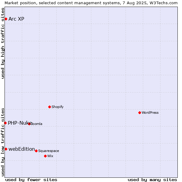 Market position of Arc XP vs. webEdition vs. PHP-Nuke
