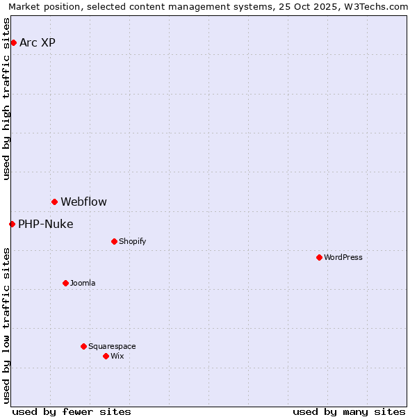 Market position of Webflow vs. Arc XP vs. PHP-Nuke