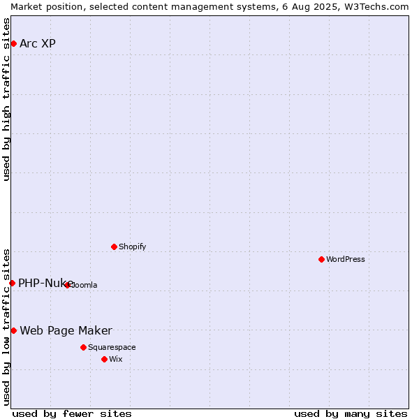 Market position of Web Page Maker vs. Arc XP vs. PHP-Nuke