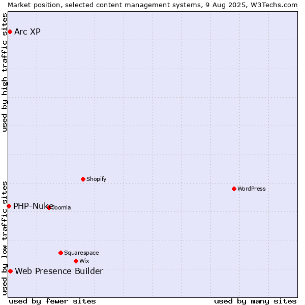 Market position of Web Presence Builder vs. Arc XP vs. PHP-Nuke