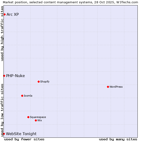 Market position of Arc XP vs. PHP-Nuke vs. WebSite Tonight