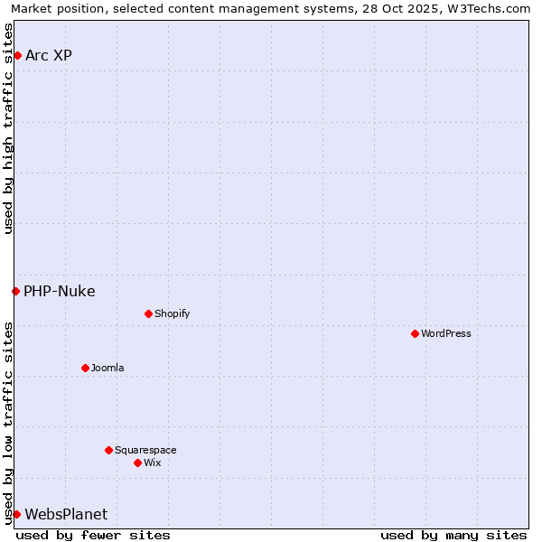 Market position of Arc XP vs. WebsPlanet vs. PHP-Nuke