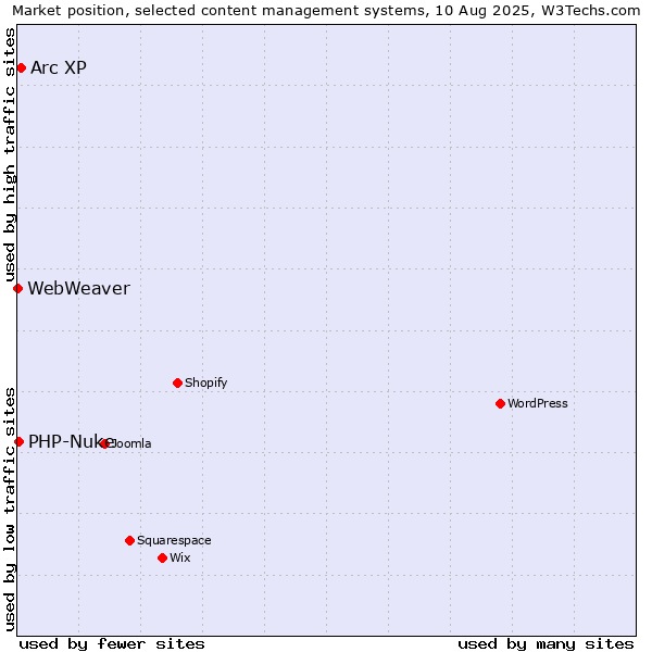 Market position of Arc XP vs. PHP-Nuke vs. WebWeaver