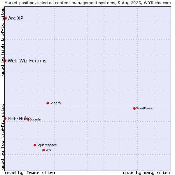 Market position of Arc XP vs. PHP-Nuke vs. Web Wiz Forums