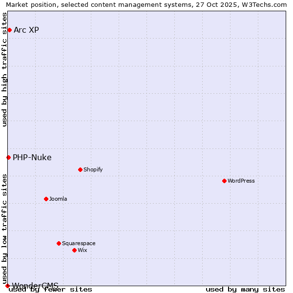 Market position of Arc XP vs. PHP-Nuke vs. WonderCMS