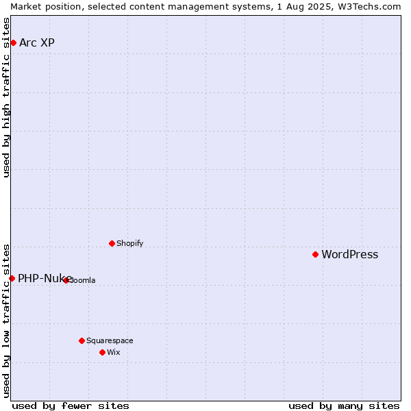 Market position of WordPress vs. Arc XP vs. PHP-Nuke