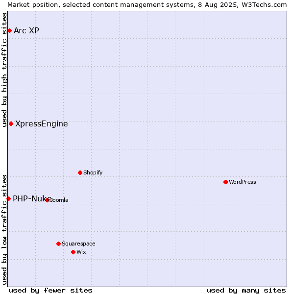 Market position of XpressEngine vs. Arc XP vs. PHP-Nuke