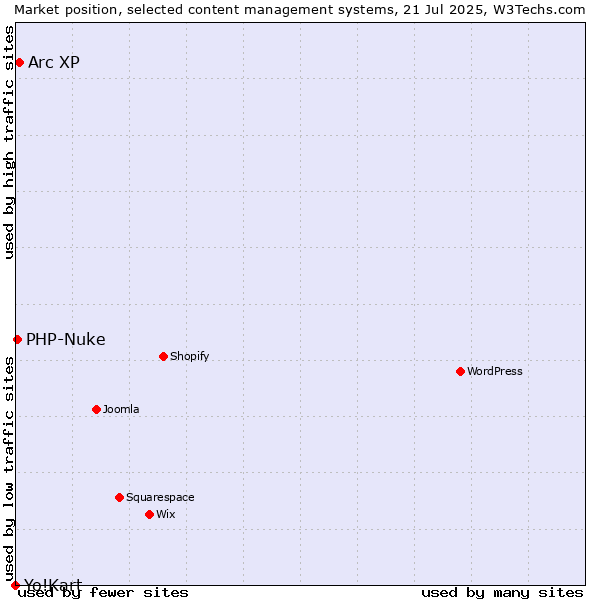 Market position of Arc XP vs. PHP-Nuke vs. Yo!Kart