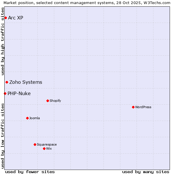 Market position of Zoho Systems vs. Arc XP vs. PHP-Nuke
