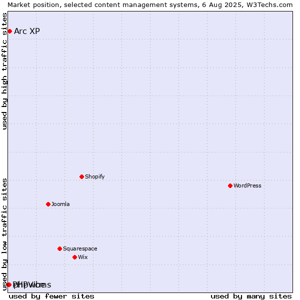 Market position of Arc XP vs. phpwcms vs. PHPVibe