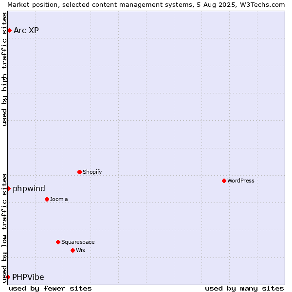 Market position of Arc XP vs. phpwind vs. PHPVibe