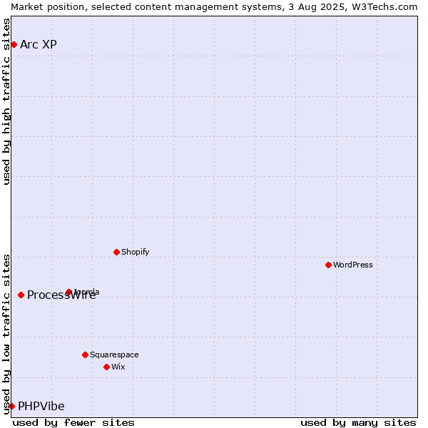 Market position of ProcessWire vs. Arc XP vs. PHPVibe