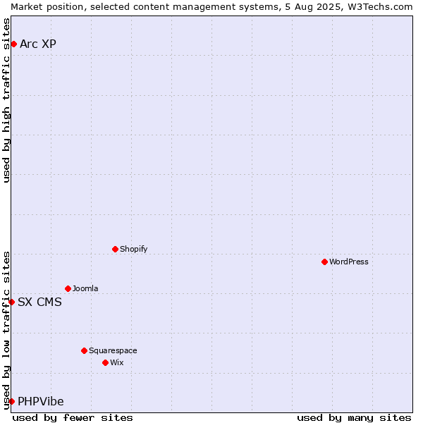 Market position of Arc XP vs. SX CMS vs. PHPVibe
