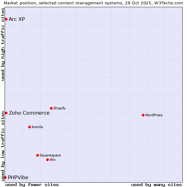 Market position of Zoho Commerce vs. Arc XP vs. PHPVibe