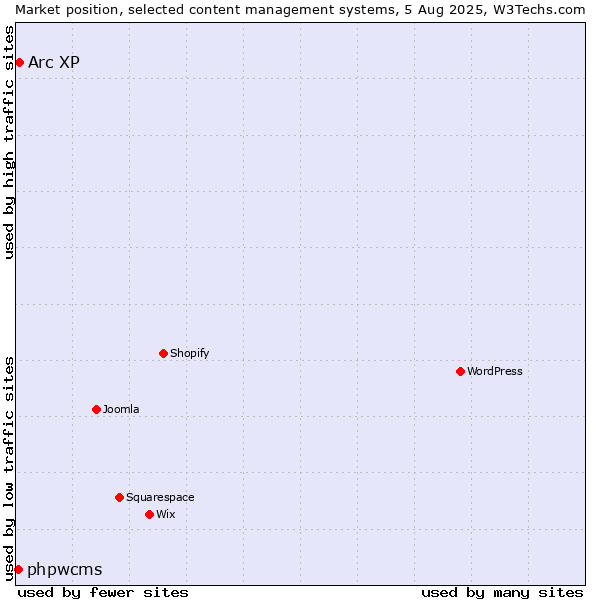 Market position of Arc XP vs. phpwcms
