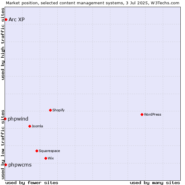 Market position of Arc XP vs. phpwcms vs. phpwind