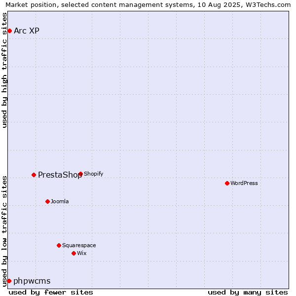 Market position of PrestaShop vs. Arc XP vs. phpwcms