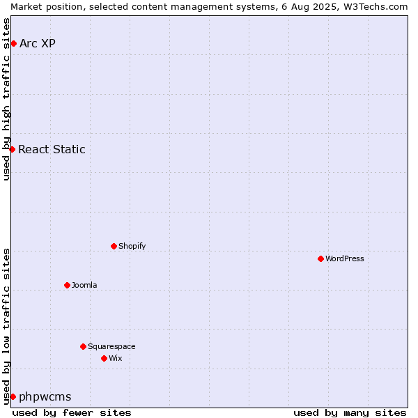 Market position of Arc XP vs. phpwcms vs. React Static