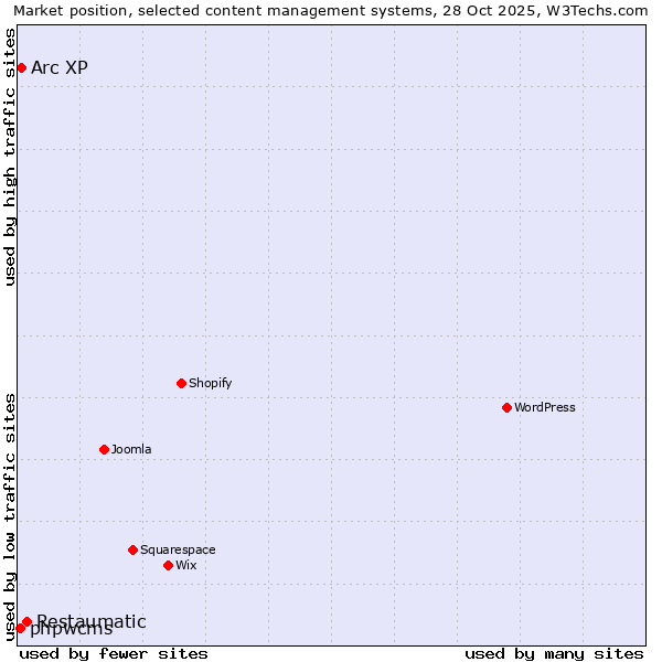 Market position of Restaumatic vs. Arc XP vs. phpwcms