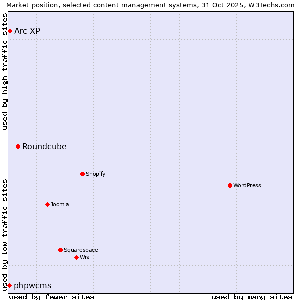 Market position of Roundcube vs. Arc XP vs. phpwcms