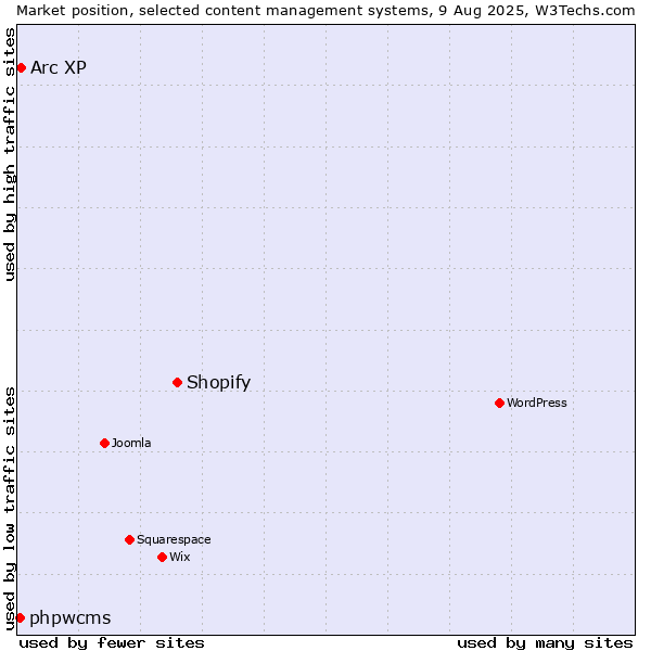 Market position of Shopify vs. Arc XP vs. phpwcms