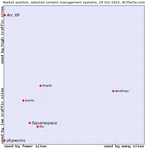 Market position of Squarespace vs. Arc XP vs. phpwcms
