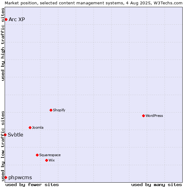 Market position of Arc XP vs. phpwcms vs. Svbtle