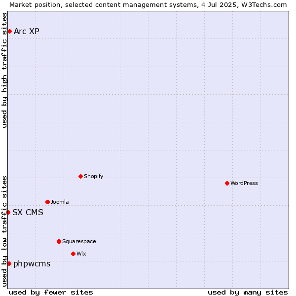 Market position of Arc XP vs. phpwcms vs. SX CMS
