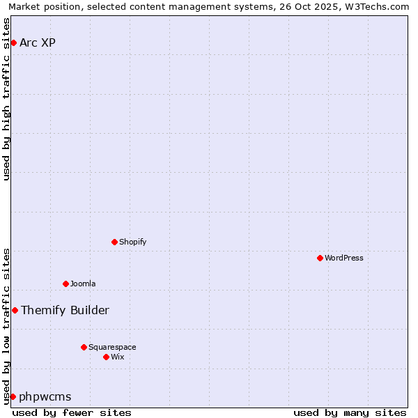 Market position of Themify Builder vs. Arc XP vs. phpwcms