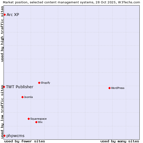 Market position of Arc XP vs. phpwcms vs. TWT Publisher