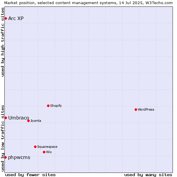 Market position of Umbraco vs. Arc XP vs. phpwcms
