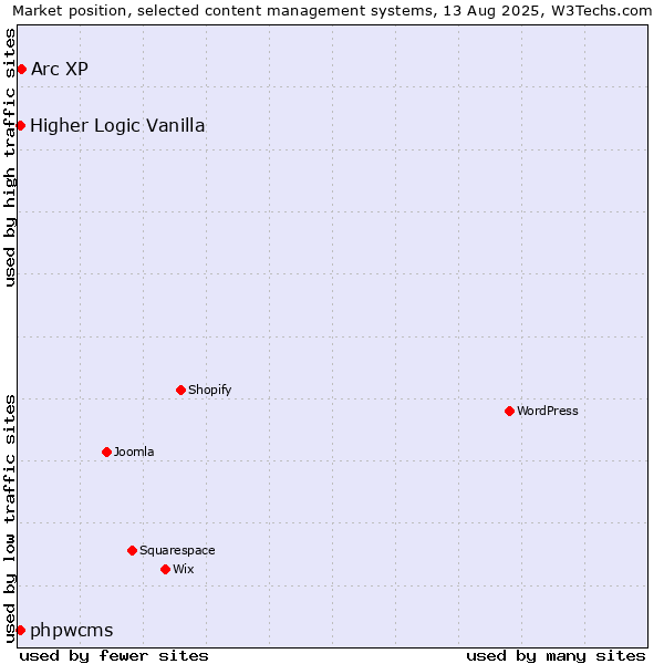 Market position of Arc XP vs. Higher Logic Vanilla vs. phpwcms