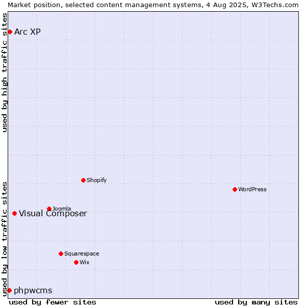 Market position of Visual Composer vs. Arc XP vs. phpwcms