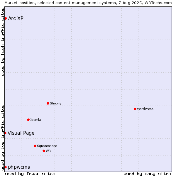 Market position of Arc XP vs. phpwcms vs. Visual Page