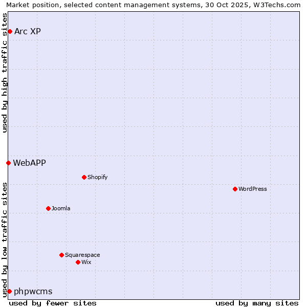 Market position of Arc XP vs. phpwcms vs. WebAPP