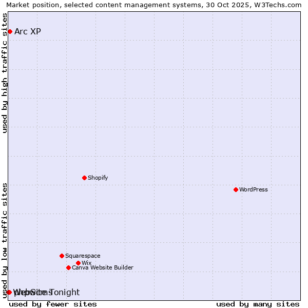 Market position of Arc XP vs. phpwcms vs. WebSite Tonight