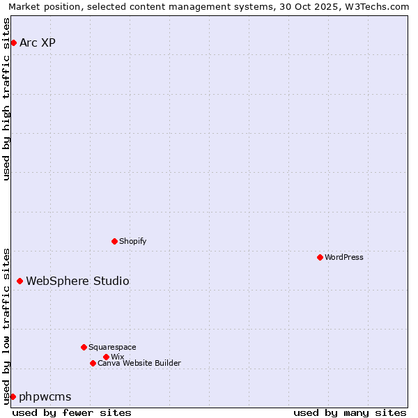 Market position of WebSphere Studio vs. Arc XP vs. phpwcms
