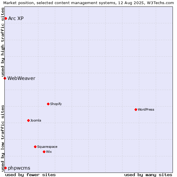 Market position of Arc XP vs. phpwcms vs. WebWeaver